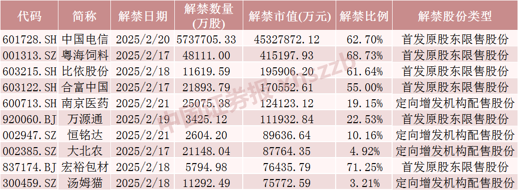 下周，这些股票流通盘将增加超100%