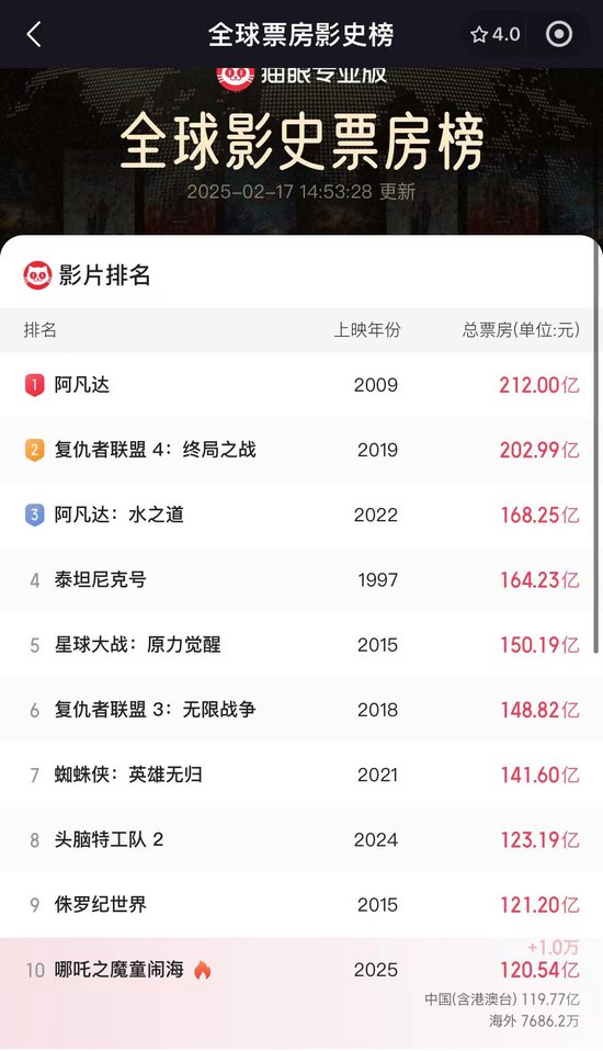 《哪吒2》挺进全球影史前10名！光线传媒5分钟巨震40%