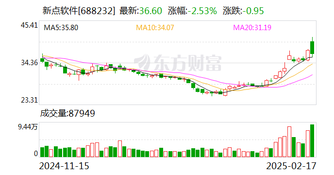 新点软件：基于需求适配DeepSeek、Kimi等国内主流大模型