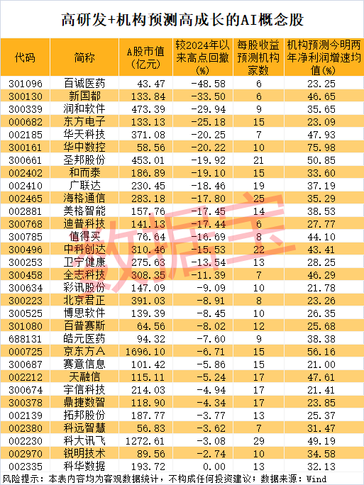 DeepSeek 引爆“AI+”，高研发+高成长股稀缺（附名单）