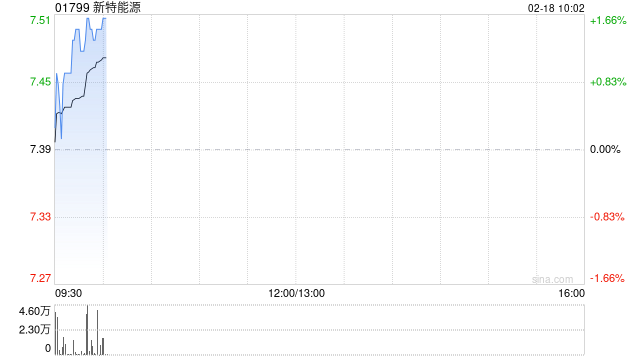 新特能源获上海宁泉资管增持147.4万股 每股作价7.42港元