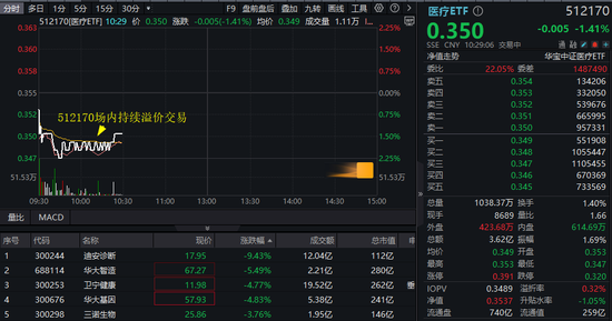 利好兑现？AI医疗迎调整，迪安诊断下挫9%！医疗ETF（512170）盘中跌超2%，场内持续溢价交易！