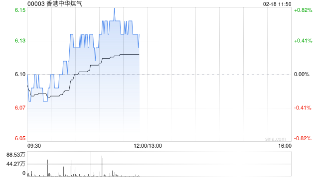 中银国际：维持香港中华煤气“买入”评级 目标价下调至7.11港元