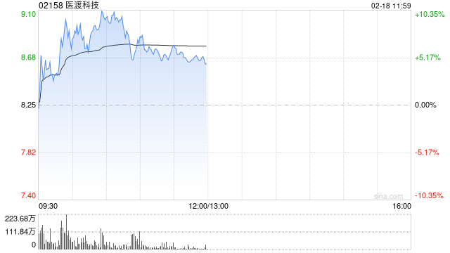 医渡科技早盘涨逾10% 花旗给予其“买入”评级