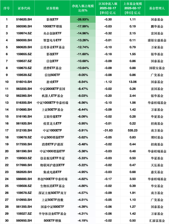 最不受欢迎ETF：2月17日国泰影视ETF净流出额占比26.93%，鹏华1000ETF增强占比17.99%（附名单）