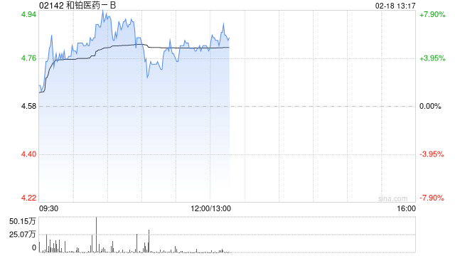 和铂医药-B早盘涨逾6% 预计去年溢利最多2200万元