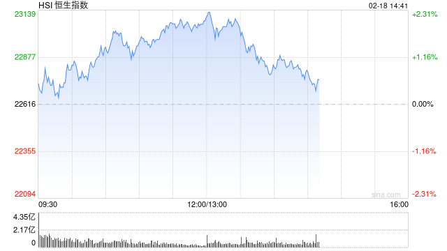 午评：港股恒指涨2.05% 恒生科指涨3.04%科技股持续飙升