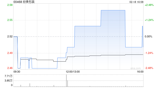 纷美包装获山东新巨丰科技包装增持约2252.26万股 每股作价约2.65港元