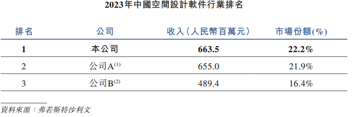 群核科技冲智能空间第一股：报告期亏损近18亿元，还有多少估值增长空间？