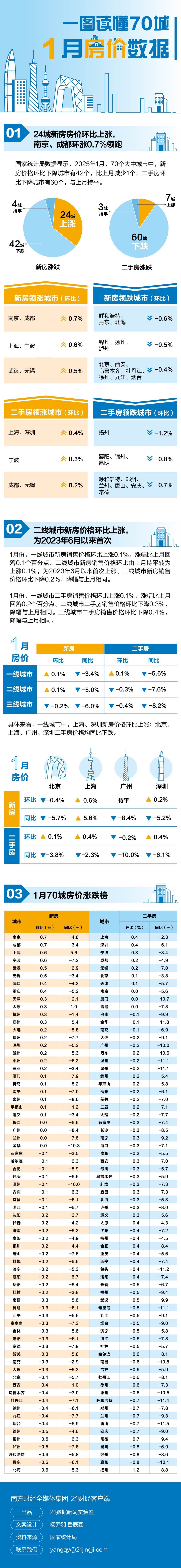 最新房价出炉！24个城市新房价格上涨，这两城涨幅领跑