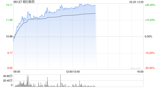 CRO概念股早盘多数走高 昭衍新药涨逾18%泰格医药涨逾13%