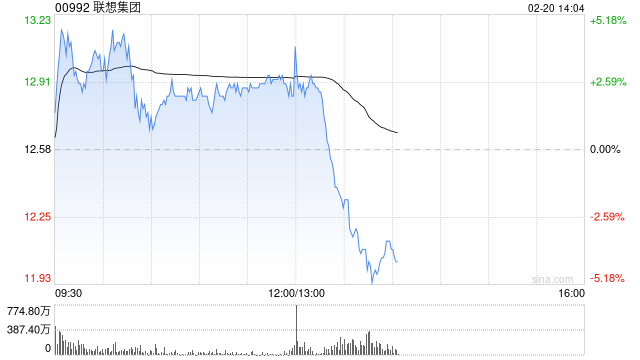 联想集团发布第三季业绩 股东应占溢利6.93亿美元同比增长105.64%