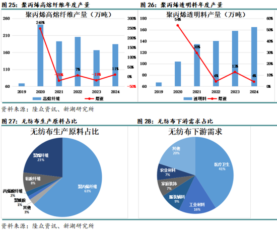 专题|新湖化工（聚烯烃）专题：聚丙烯非标品需求简介