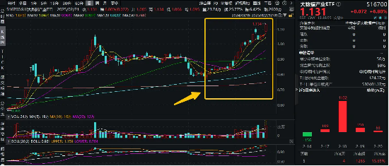 霸居全市场ETF涨幅榜前十，大数据产业ETF（516700）盘中飙涨近7%，8股涨停！阿里All in“AI+云”