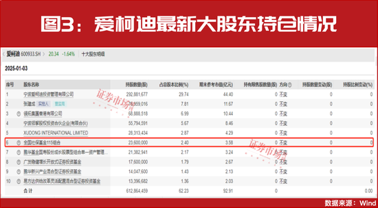 “国家队”买进！最新重仓了这些公司！