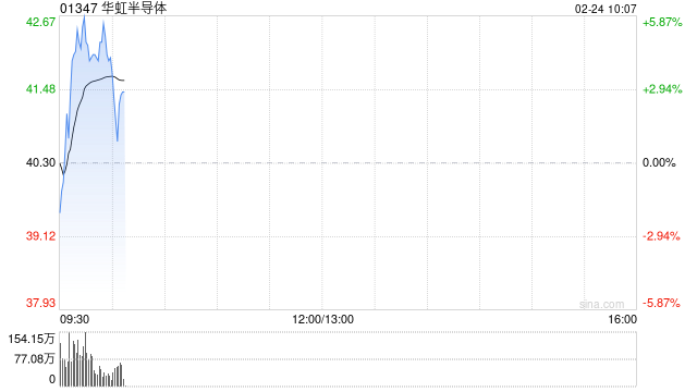 半导体股早盘多数上涨 华虹半导体涨超4%中芯国际涨超2%