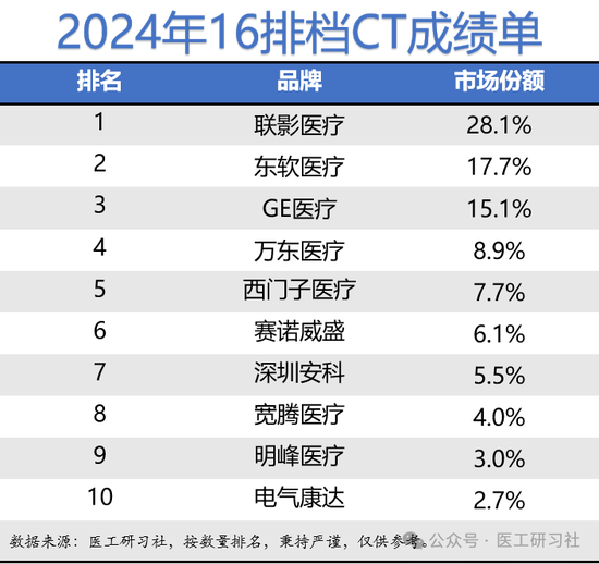 2024年中国CT行业成绩公布（附名单）