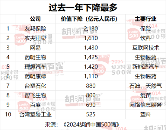 2024胡润中国500强发布：台积电价值上涨3.27万亿元