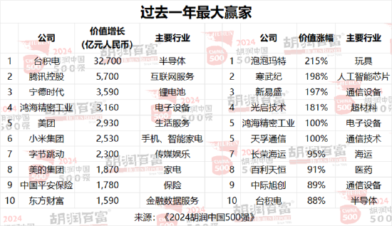 2024胡润中国500强发布：腾讯价值上涨5700亿元，以3.42万亿元稳居第二