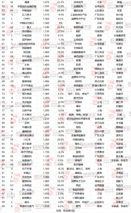 胡润中国500强企业总价值上涨6.6万亿元，达到56万亿元