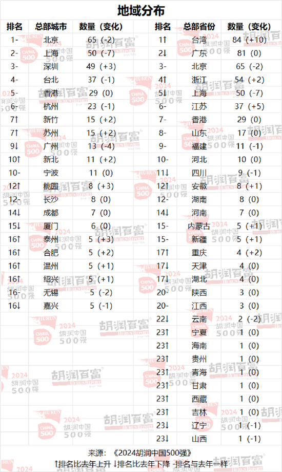 2024胡润中国500强：泡泡玛特价值增长超过两倍