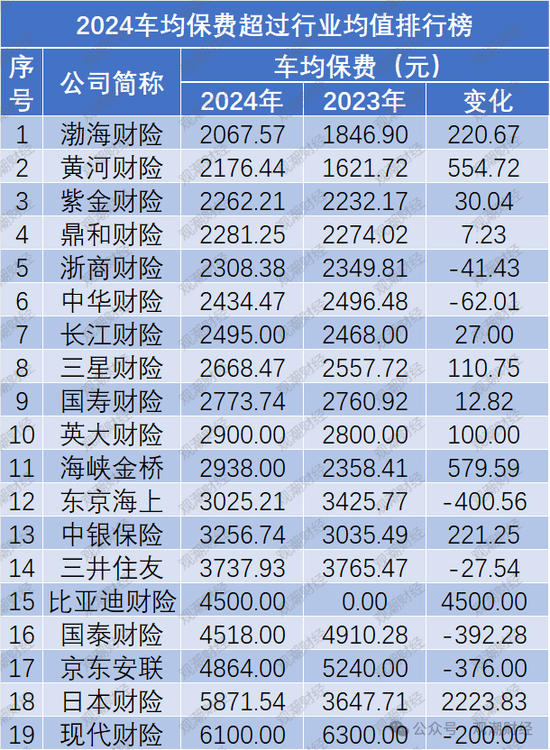 保费涨了？谁家最贵？2024车均保费2000元，日本、海峡金桥、黄河、合众4财险公司涨超500元