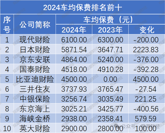 保费涨了？谁家最贵？2024车均保费2000元，日本、海峡金桥、黄河、合众4财险公司涨超500元