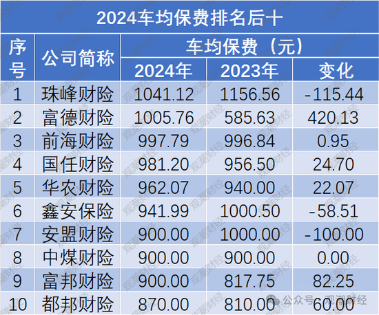 保费涨了？谁家最贵？2024车均保费2000元，日本、海峡金桥、黄河、合众4财险公司涨超500元