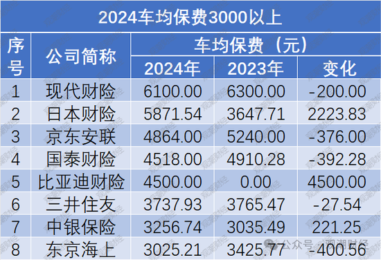 保费涨了？谁家最贵？2024车均保费2000元，日本、海峡金桥、黄河、合众4财险公司涨超500元