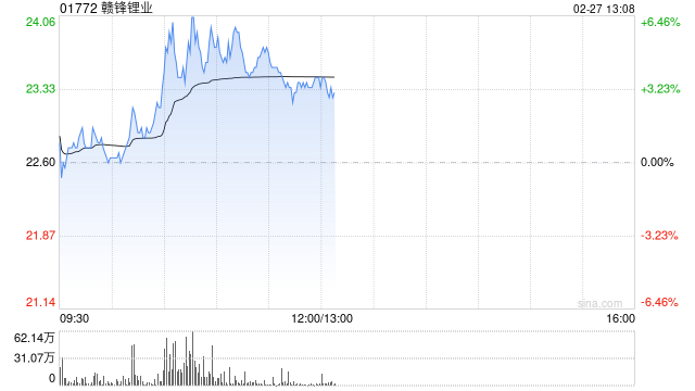 锂业股早盘走高 赣锋锂业涨逾6%天齐锂业涨逾4%